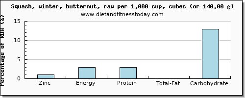 zinc and nutritional content in butternut squash
